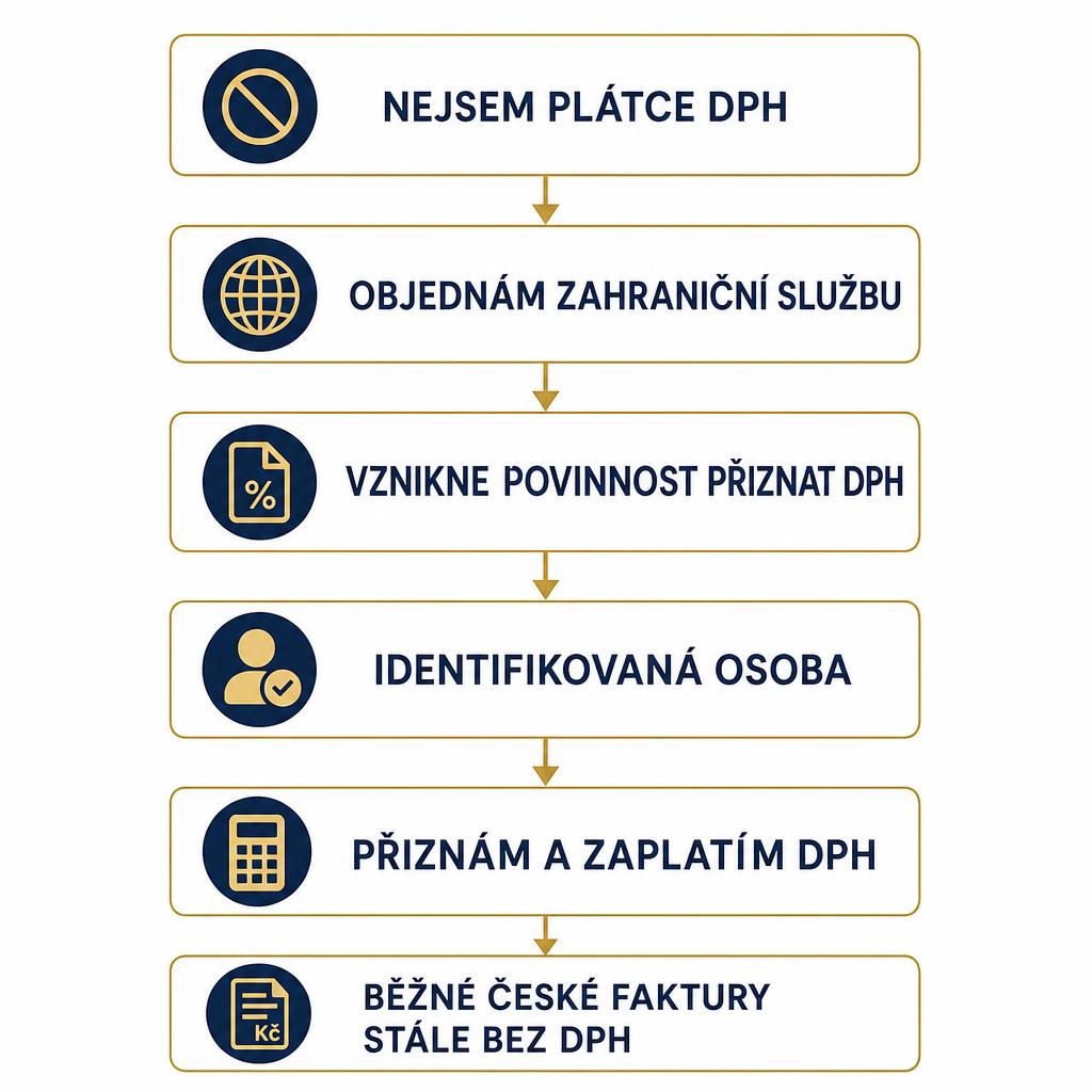 Schéma: neplátce DPH objedná zahraniční službu, vznikne mu povinnost přiznat DPH jako identifikované osobě, ale běžné české faktury dál vystavuje bez DPH