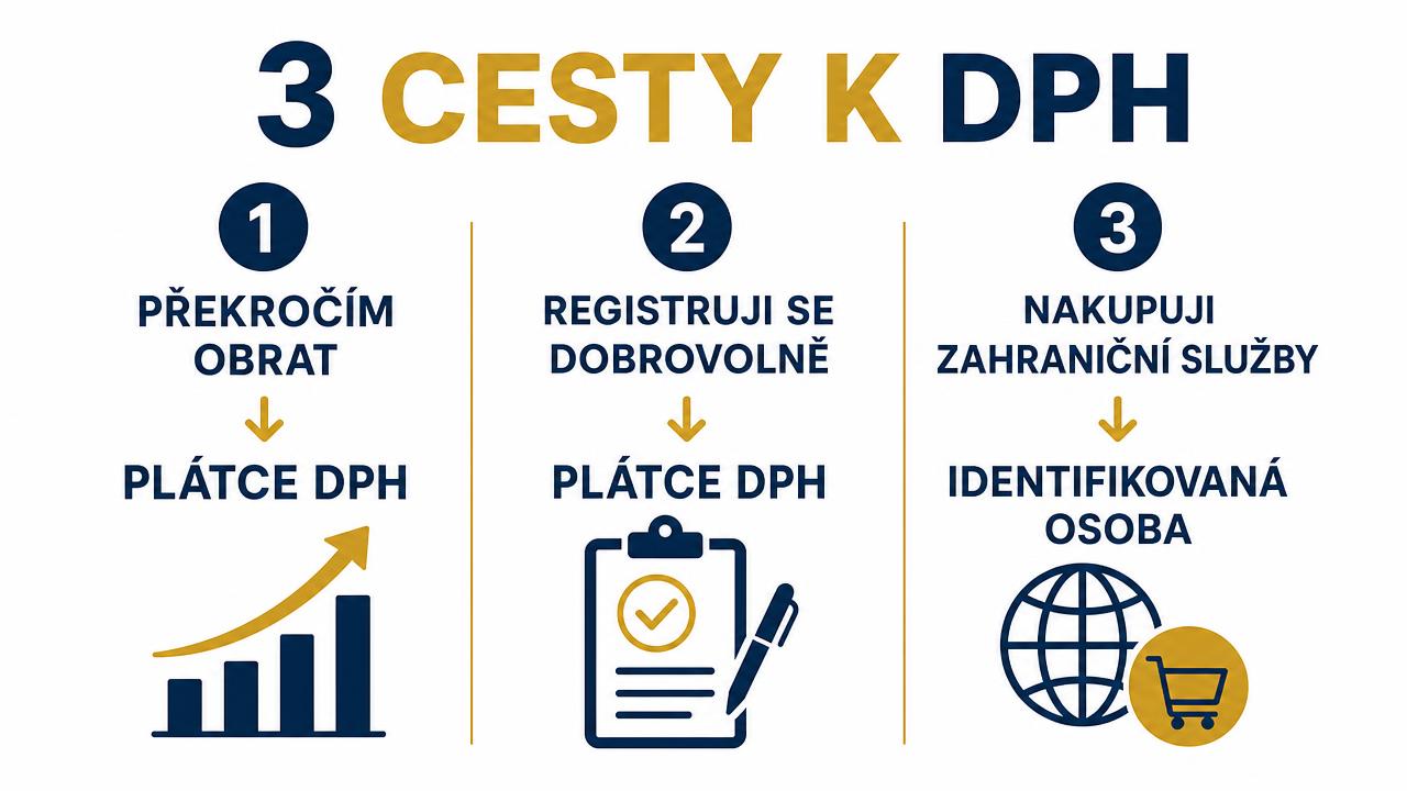 Infografika tří cest k DPH: překročení obratu, dobrovolná registrace a nákup zahraničních služeb